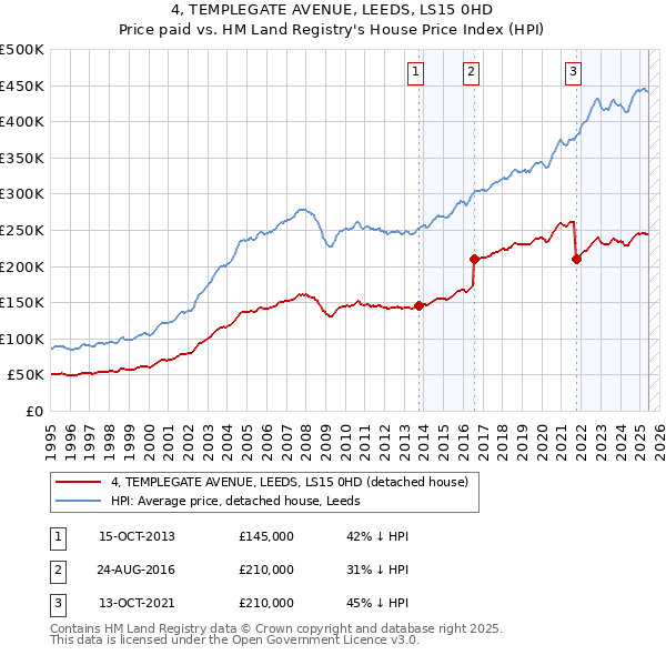 4, TEMPLEGATE AVENUE, LEEDS, LS15 0HD: Price paid vs HM Land Registry's House Price Index