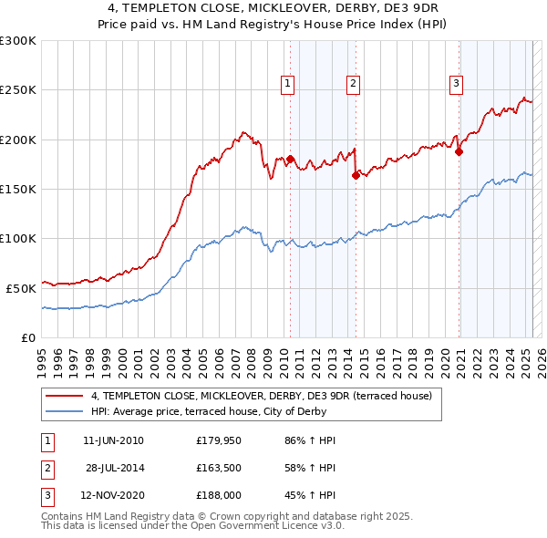 4, TEMPLETON CLOSE, MICKLEOVER, DERBY, DE3 9DR: Price paid vs HM Land Registry's House Price Index