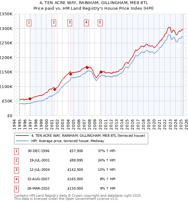 4, TEN ACRE WAY, RAINHAM, GILLINGHAM, ME8 8TL: Price paid vs HM Land Registry's House Price Index