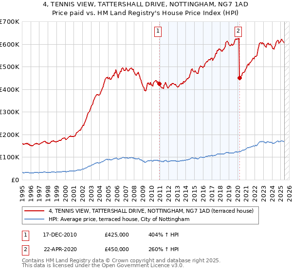 4, TENNIS VIEW, TATTERSHALL DRIVE, NOTTINGHAM, NG7 1AD: Price paid vs HM Land Registry's House Price Index