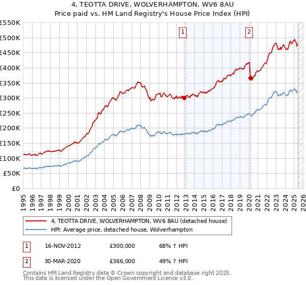 4, TEOTTA DRIVE, WOLVERHAMPTON, WV6 8AU: Price paid vs HM Land Registry's House Price Index