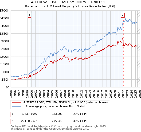 4, TERESA ROAD, STALHAM, NORWICH, NR12 9EB: Price paid vs HM Land Registry's House Price Index