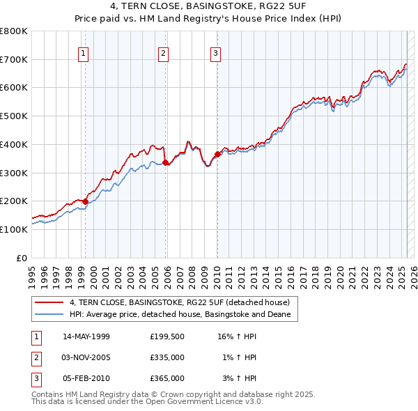 4, TERN CLOSE, BASINGSTOKE, RG22 5UF: Price paid vs HM Land Registry's House Price Index