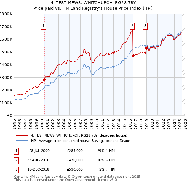 4, TEST MEWS, WHITCHURCH, RG28 7BY: Price paid vs HM Land Registry's House Price Index