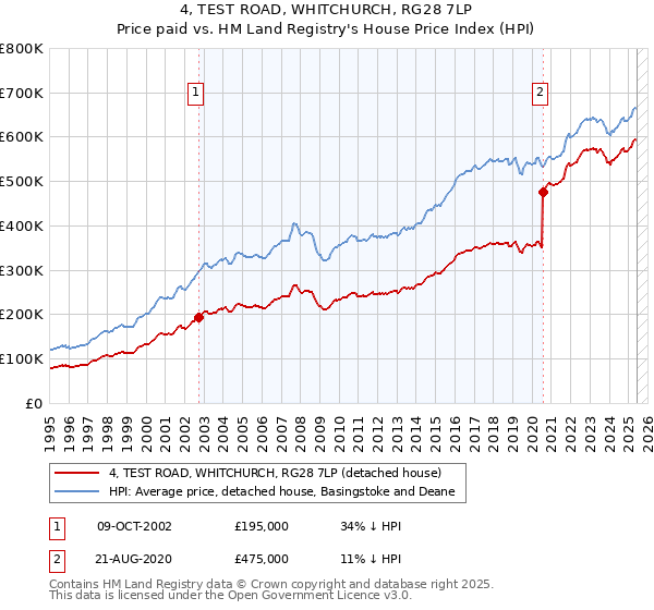4, TEST ROAD, WHITCHURCH, RG28 7LP: Price paid vs HM Land Registry's House Price Index