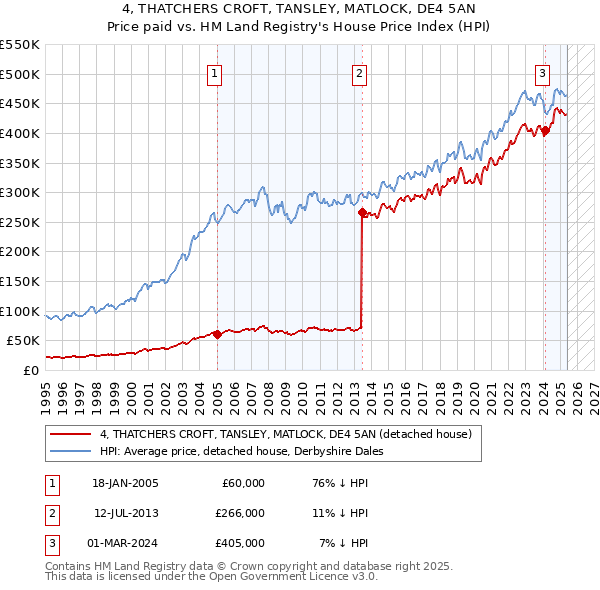 4, THATCHERS CROFT, TANSLEY, MATLOCK, DE4 5AN: Price paid vs HM Land Registry's House Price Index