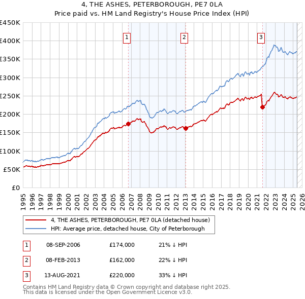 4, THE ASHES, PETERBOROUGH, PE7 0LA: Price paid vs HM Land Registry's House Price Index