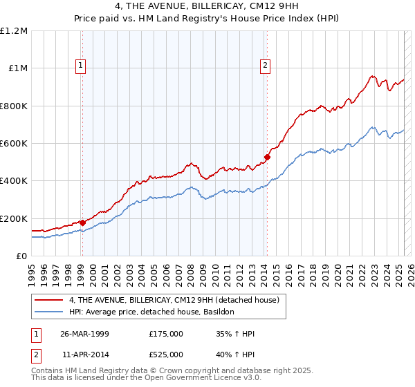4, THE AVENUE, BILLERICAY, CM12 9HH: Price paid vs HM Land Registry's House Price Index