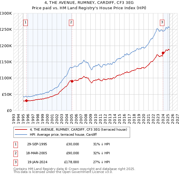 4, THE AVENUE, RUMNEY, CARDIFF, CF3 3EG: Price paid vs HM Land Registry's House Price Index