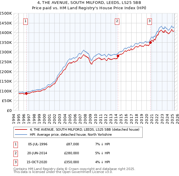 4, THE AVENUE, SOUTH MILFORD, LEEDS, LS25 5BB: Price paid vs HM Land Registry's House Price Index