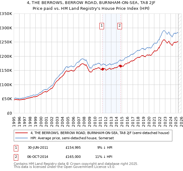 4, THE BERROWS, BERROW ROAD, BURNHAM-ON-SEA, TA8 2JF: Price paid vs HM Land Registry's House Price Index