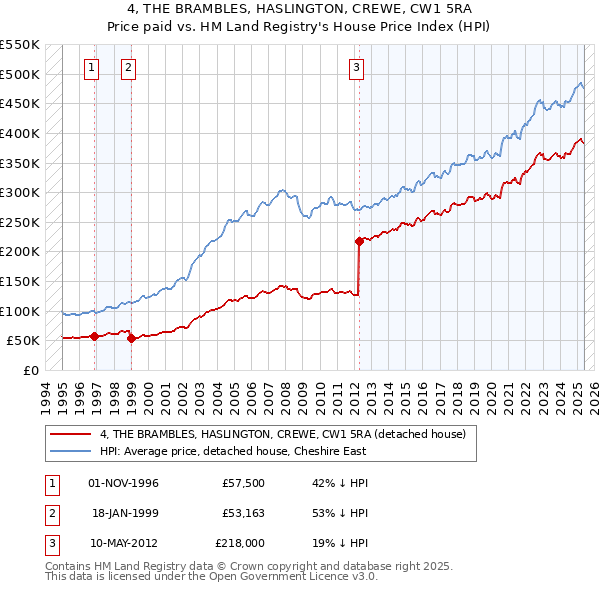 4, THE BRAMBLES, HASLINGTON, CREWE, CW1 5RA: Price paid vs HM Land Registry's House Price Index