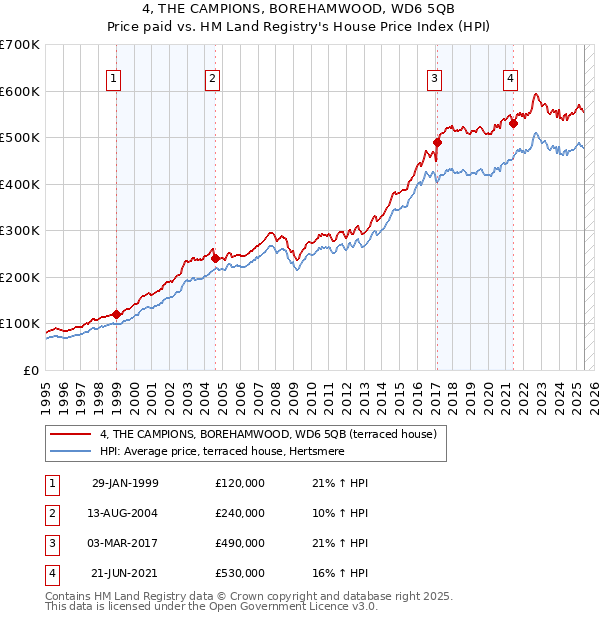 4, THE CAMPIONS, BOREHAMWOOD, WD6 5QB: Price paid vs HM Land Registry's House Price Index