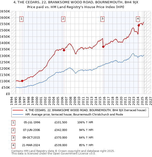 4, THE CEDARS, 22, BRANKSOME WOOD ROAD, BOURNEMOUTH, BH4 9JX: Price paid vs HM Land Registry's House Price Index