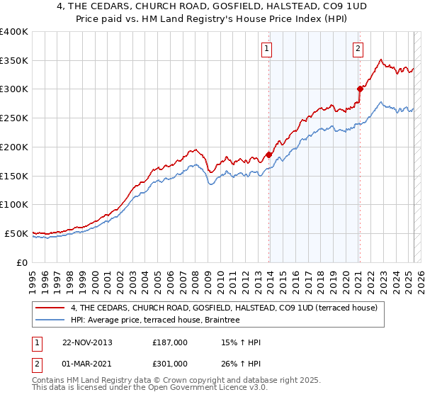 4, THE CEDARS, CHURCH ROAD, GOSFIELD, HALSTEAD, CO9 1UD: Price paid vs HM Land Registry's House Price Index