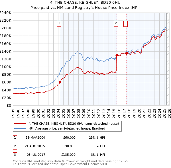 4, THE CHASE, KEIGHLEY, BD20 6HU: Price paid vs HM Land Registry's House Price Index