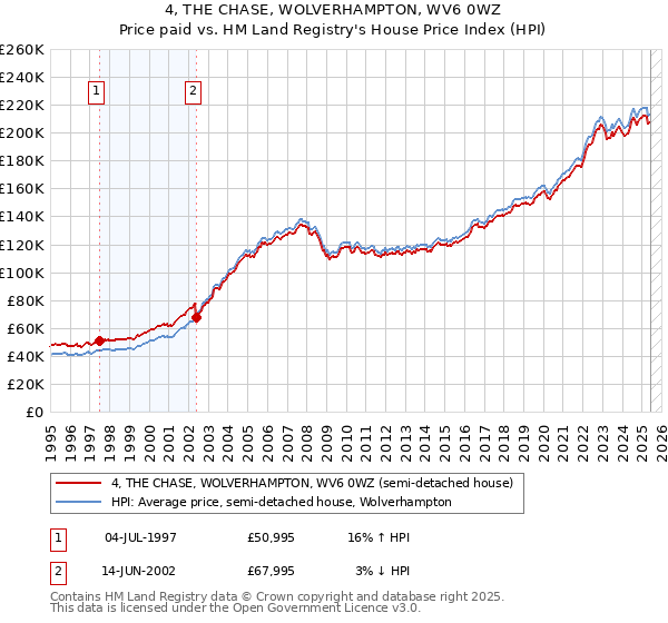 4, THE CHASE, WOLVERHAMPTON, WV6 0WZ: Price paid vs HM Land Registry's House Price Index