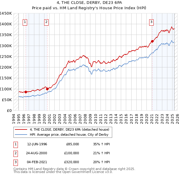 4, THE CLOSE, DERBY, DE23 6PA: Price paid vs HM Land Registry's House Price Index