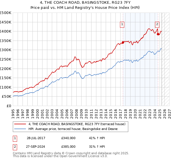 4, THE COACH ROAD, BASINGSTOKE, RG23 7FY: Price paid vs HM Land Registry's House Price Index