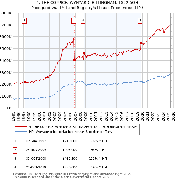 4, THE COPPICE, WYNYARD, BILLINGHAM, TS22 5QH: Price paid vs HM Land Registry's House Price Index