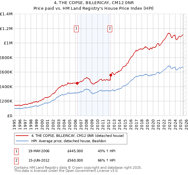 4, THE COPSE, BILLERICAY, CM12 0NR: Price paid vs HM Land Registry's House Price Index