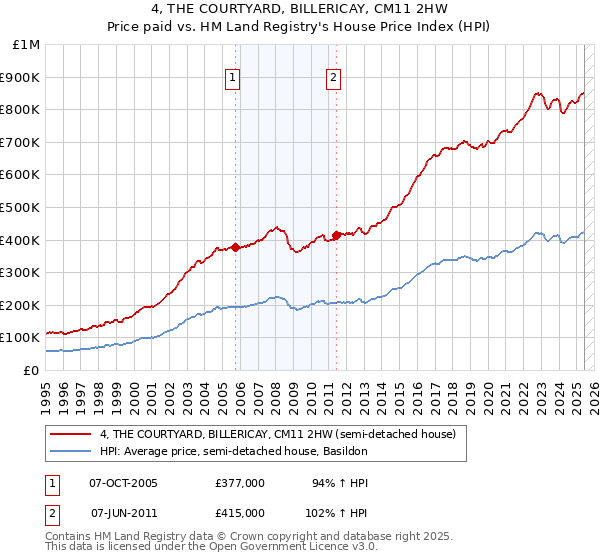 4, THE COURTYARD, BILLERICAY, CM11 2HW: Price paid vs HM Land Registry's House Price Index