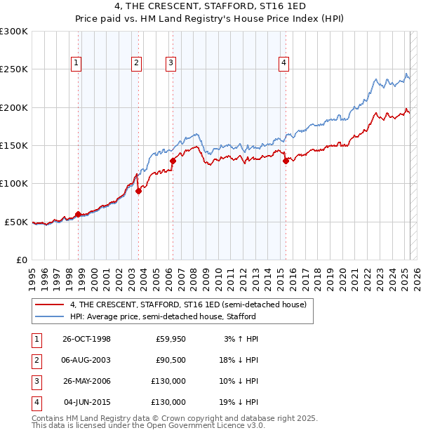 4, THE CRESCENT, STAFFORD, ST16 1ED: Price paid vs HM Land Registry's House Price Index