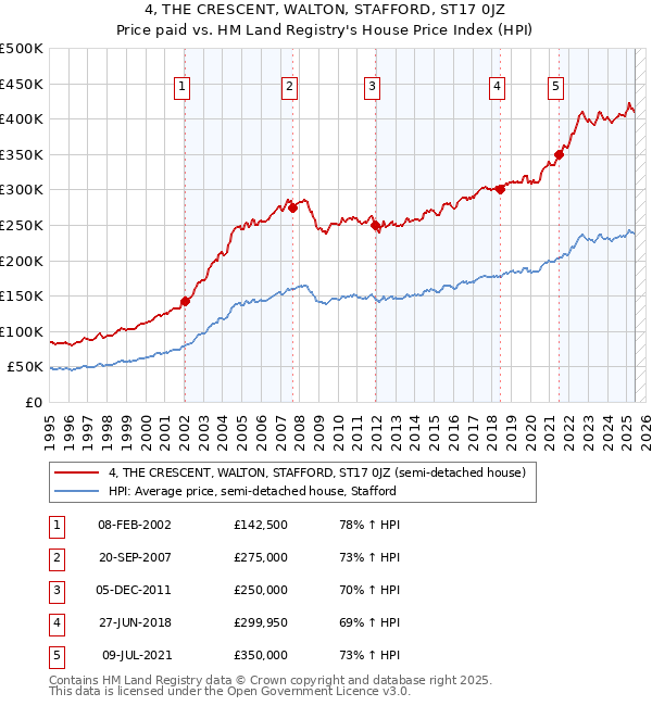 4, THE CRESCENT, WALTON, STAFFORD, ST17 0JZ: Price paid vs HM Land Registry's House Price Index