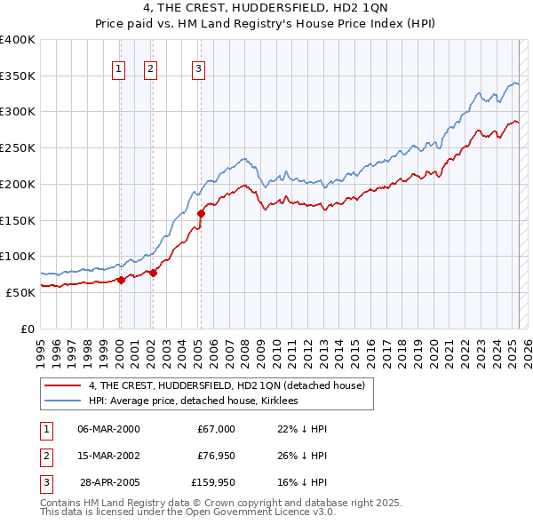 4, THE CREST, HUDDERSFIELD, HD2 1QN: Price paid vs HM Land Registry's House Price Index
