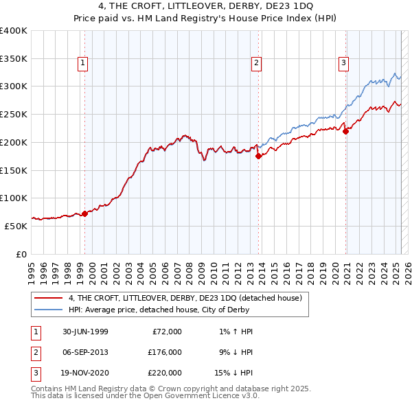 4, THE CROFT, LITTLEOVER, DERBY, DE23 1DQ: Price paid vs HM Land Registry's House Price Index