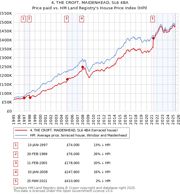 4, THE CROFT, MAIDENHEAD, SL6 4BA: Price paid vs HM Land Registry's House Price Index
