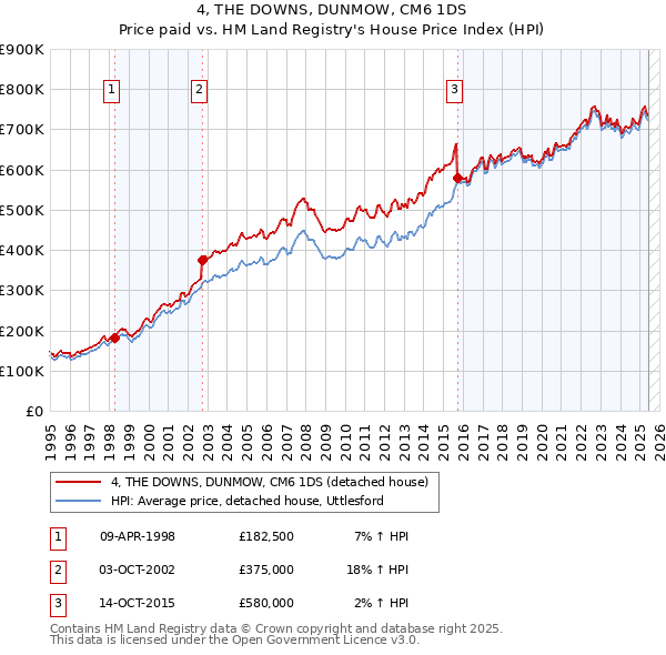 4, THE DOWNS, DUNMOW, CM6 1DS: Price paid vs HM Land Registry's House Price Index