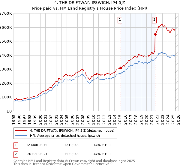 4, THE DRIFTWAY, IPSWICH, IP4 5JZ: Price paid vs HM Land Registry's House Price Index