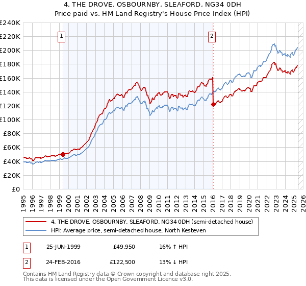 4, THE DROVE, OSBOURNBY, SLEAFORD, NG34 0DH: Price paid vs HM Land Registry's House Price Index