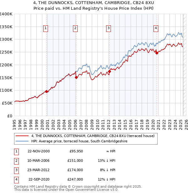 4, THE DUNNOCKS, COTTENHAM, CAMBRIDGE, CB24 8XU: Price paid vs HM Land Registry's House Price Index