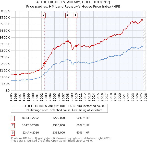 4, THE FIR TREES, ANLABY, HULL, HU10 7DQ: Price paid vs HM Land Registry's House Price Index