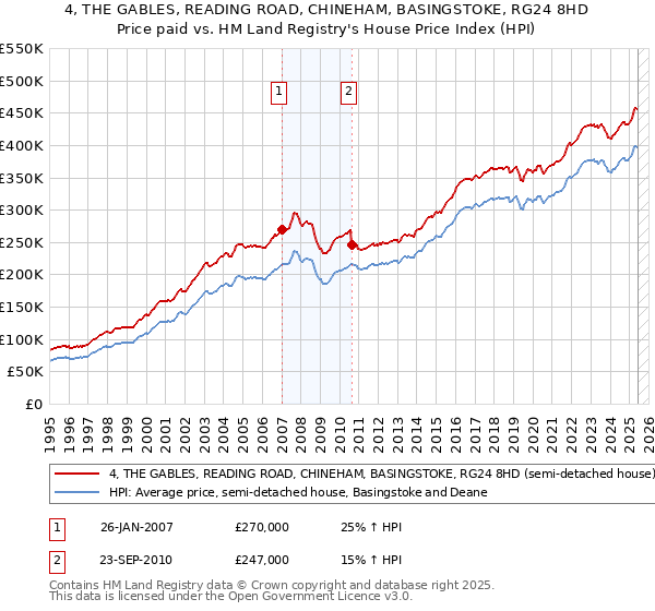 4, THE GABLES, READING ROAD, CHINEHAM, BASINGSTOKE, RG24 8HD: Price paid vs HM Land Registry's House Price Index