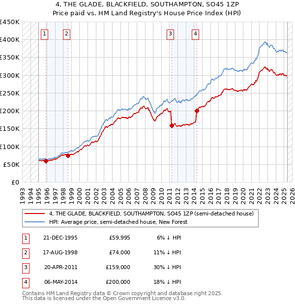 4, THE GLADE, BLACKFIELD, SOUTHAMPTON, SO45 1ZP: Price paid vs HM Land Registry's House Price Index