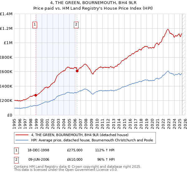 4, THE GREEN, BOURNEMOUTH, BH4 9LR: Price paid vs HM Land Registry's House Price Index