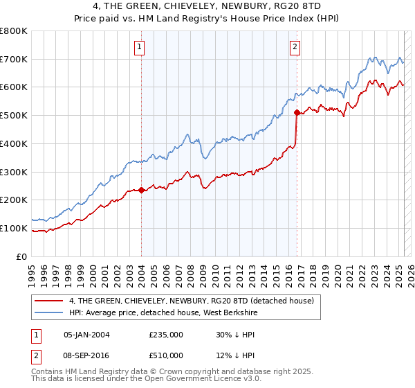 4, THE GREEN, CHIEVELEY, NEWBURY, RG20 8TD: Price paid vs HM Land Registry's House Price Index