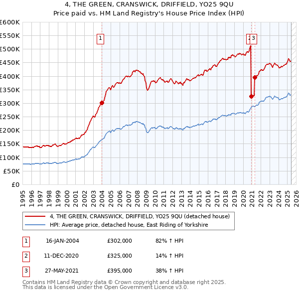 4, THE GREEN, CRANSWICK, DRIFFIELD, YO25 9QU: Price paid vs HM Land Registry's House Price Index