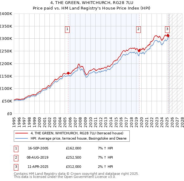 4, THE GREEN, WHITCHURCH, RG28 7LU: Price paid vs HM Land Registry's House Price Index
