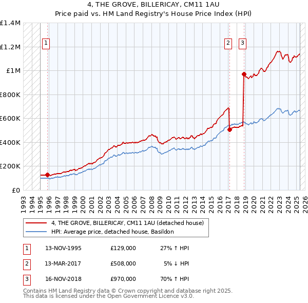 4, THE GROVE, BILLERICAY, CM11 1AU: Price paid vs HM Land Registry's House Price Index