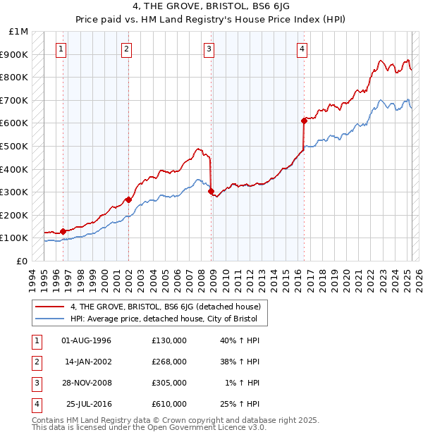 4, THE GROVE, BRISTOL, BS6 6JG: Price paid vs HM Land Registry's House Price Index