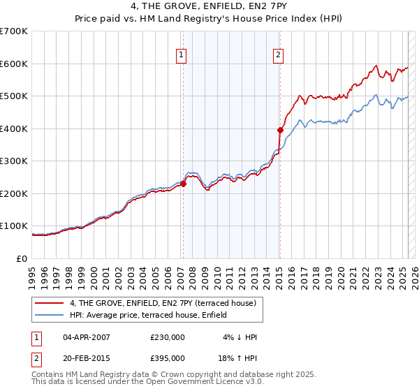 4, THE GROVE, ENFIELD, EN2 7PY: Price paid vs HM Land Registry's House Price Index
