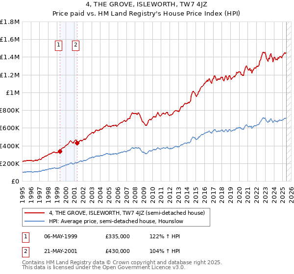 4, THE GROVE, ISLEWORTH, TW7 4JZ: Price paid vs HM Land Registry's House Price Index