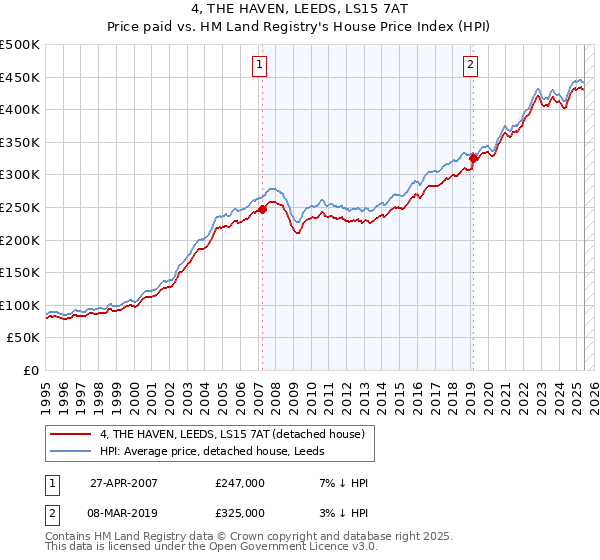 4, THE HAVEN, LEEDS, LS15 7AT: Price paid vs HM Land Registry's House Price Index