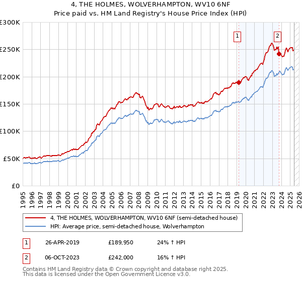 4, THE HOLMES, WOLVERHAMPTON, WV10 6NF: Price paid vs HM Land Registry's House Price Index