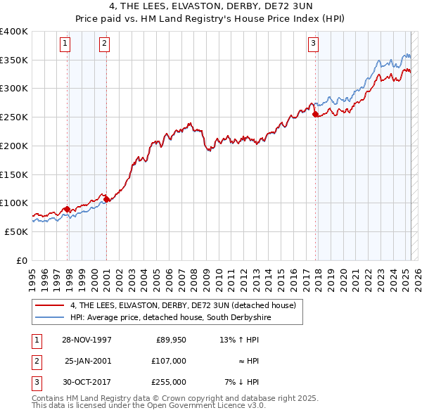 4, THE LEES, ELVASTON, DERBY, DE72 3UN: Price paid vs HM Land Registry's House Price Index