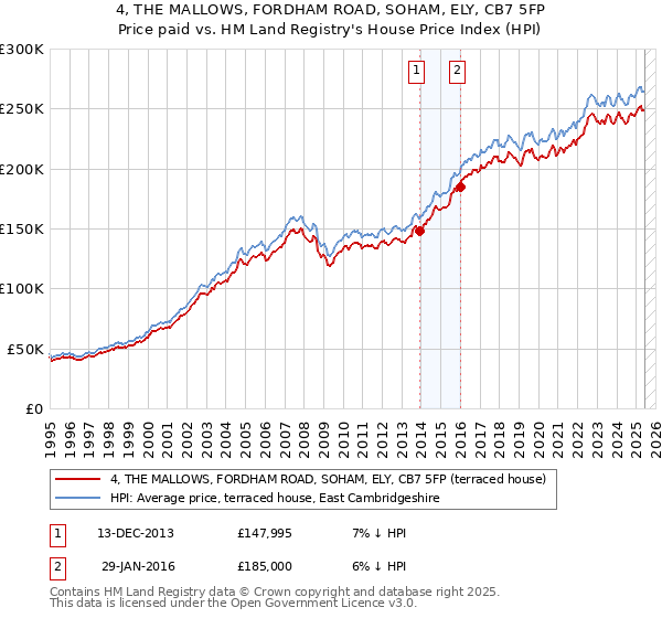 4, THE MALLOWS, FORDHAM ROAD, SOHAM, ELY, CB7 5FP: Price paid vs HM Land Registry's House Price Index